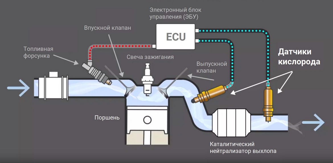 Замена второго датчика кислорода